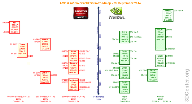 AMD & nVidia Grafikkarten-Roadmap – 29. September 2014