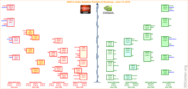 AMD & nVidia Graphics Portfolio & Roadmap (12. Juni 2016)