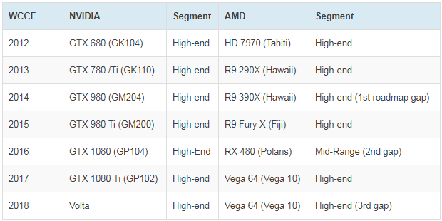 AMD & nVidia HighEnd-Neuvorstellungen 2012-2018
