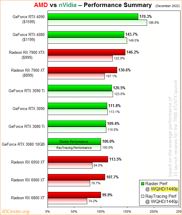 Launch-Analyse AMD Radeon RX 7900 XT & XTX