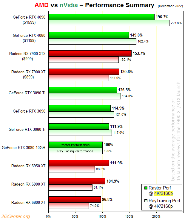 Launch-Analyse AMD Radeon RX 7900 XT & XTX