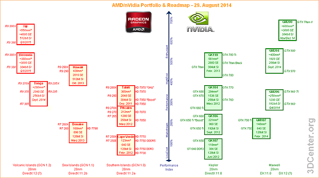 AMD/nVidia Grafikchip/-Grafikkarten-Portfolio & Roadmap - 29. August 2014