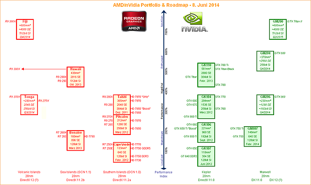 AMD/nVidia Portfolio & Roadmap - 8. Juni 2014