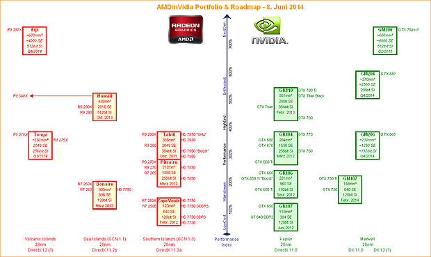 AMD/nVidia Portfolio & Roadmap - 8. Juni 2014