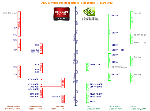 AMD & nVidia Produktportfolio & Roadmap (7. März 2012)