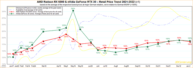 AMD Radeon RX 6000 & nVidia GeForce RTX 30 – Straßenpreis-Preisentwicklung 2021-2022 v1