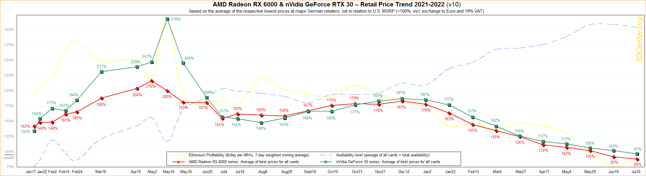 AMD Radeon RX 6000 & nVidia GeForce RTX 30 – Straßenpreis-Preisentwicklung 2021-2022 v10