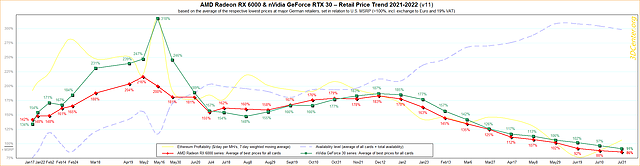 AMD Radeon RX 6000 & nVidia GeForce RTX 30 – Straßenpreis-Preisentwicklung 2021-2022 v11