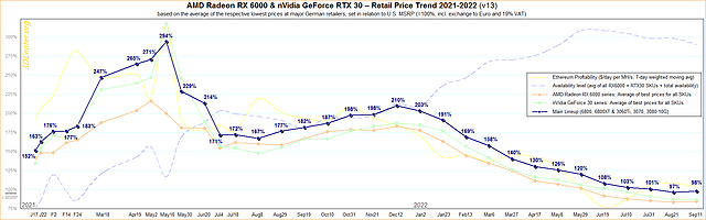 AMD Radeon RX 6000 & nVidia GeForce RTX 30 – Straßenpreis-Preisentwicklung 2021-2022 v13