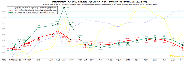 AMD Radeon RX 6000 & nVidia GeForce RTX 30 – Straßenpreis-Preisentwicklung 2021-2022 v3