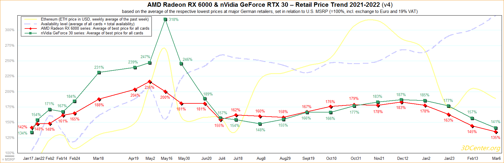 AMD Radeon RX 6000 & nVidia GeForce RTX 30 – Straßenpreis-Preisentwicklung 2021-2022 v4