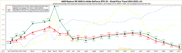 AMD Radeon RX 6000 & nVidia GeForce RTX 30 – Straßenpreis-Preisentwicklung 2021-2022 v6