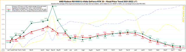 AMD Radeon RX 6000 & nVidia GeForce RTX 30 – Straßenpreis-Preisentwicklung 2021-2022 v7