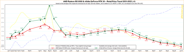 AMD Radeon RX 6000 & nVidia GeForce RTX 30 – Straßenpreis-Preisentwicklung 2021-2022 v9