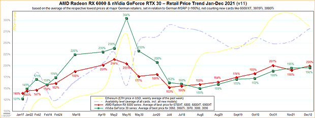 AMD Radeon RX 6000 & nVidia GeForce RTX 30 – Retail Price Trend 2021