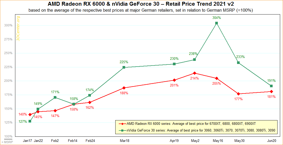 AMD Radeon RX 6000 & nVidia GeForce 30 – Straßenpreis-Preisentwicklung 2021 v2