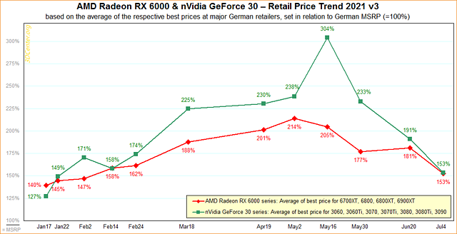 AMD Radeon RX 6000 & nVidia GeForce 30 – Straßenpreis-Preisentwicklung 2021 v3