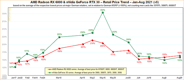 AMD Radeon RX 6000 & nVidia GeForce RTX 30 – Straßenpreis-Preisentwicklung 2021 v6