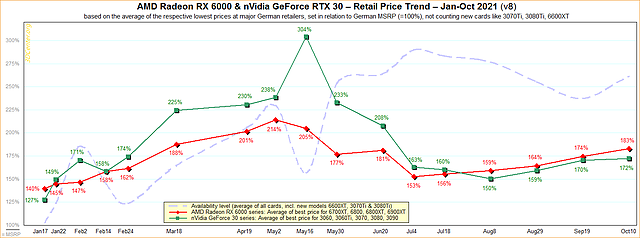 AMD Radeon RX 6000 & nVidia GeForce RTX 30 – Straßenpreis-Preisentwicklung 2021 v8