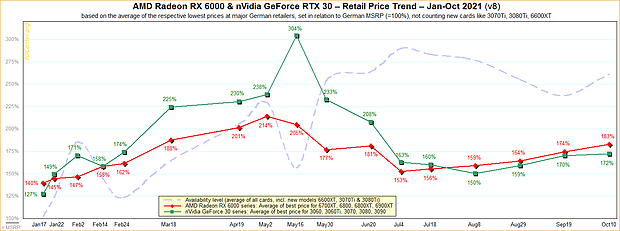 AMD Radeon RX 6000 & nVidia GeForce RTX 30 – Straßenpreis-Preisentwicklung 2021 v8