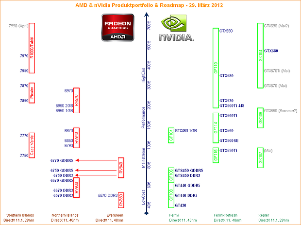AMD & nVidia Produktportfolio & Roadmap – 29. März 2012