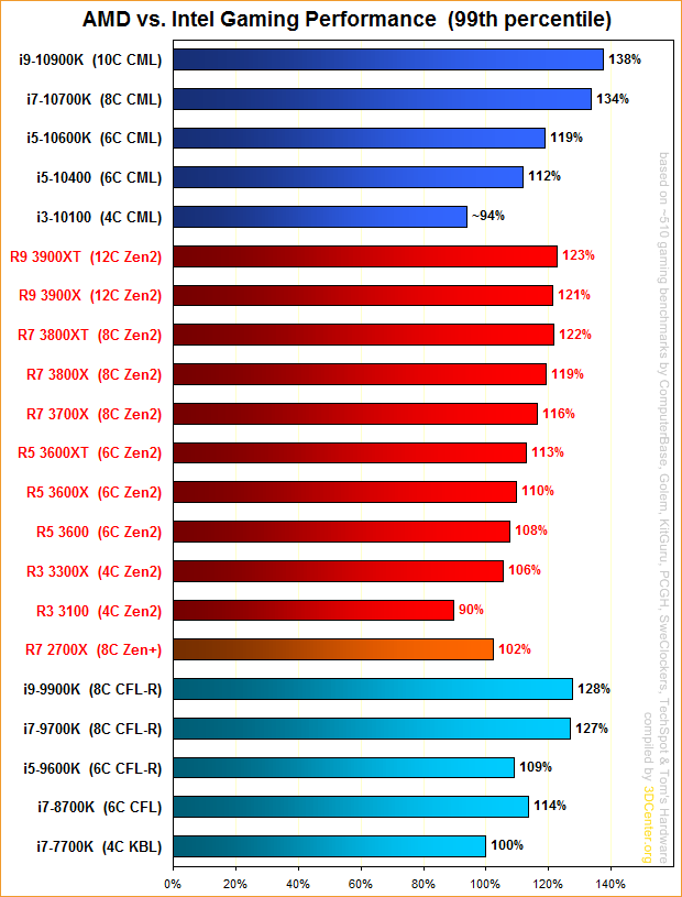 AMD vs. Intel Gaming Performance (99th percentile)