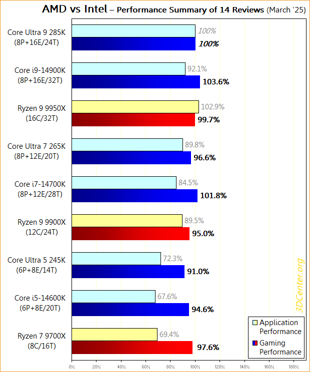 Performance-Überblick AMD vs Intel (März 2025)