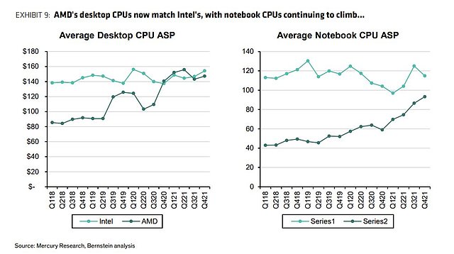 AMD vs Intel: Durchschnittliche CPU-Verkaufspreise Desktop & Notebook