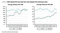 AMD vs Intel: Durchschnittliche CPU-Verkaufspreise Desktop & Notebook