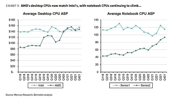 AMD vs Intel: Durchschnittliche CPU-Verkaufspreise Desktop & Notebook