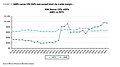 AMD vs Intel: Durchschnittliche CPU-Verkaufspreise Server