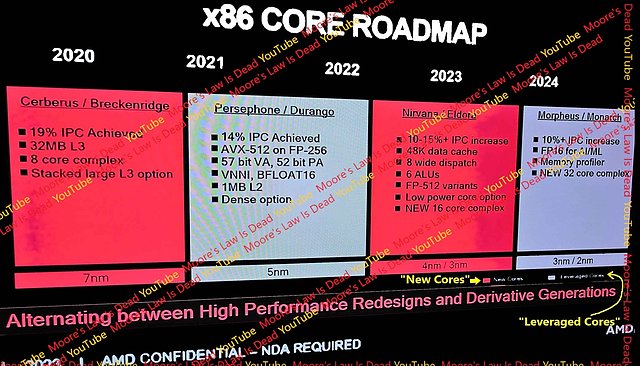 AMD x86 Core-Roadmap 2020-2024