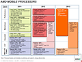 AMD Mobile-Prozessoren Roadmap 2011-2013, Teil 2