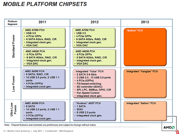 AMD Mobile-Prozessoren Roadmap 2011-2013, Teil 4