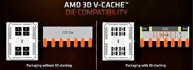 AMDs "3D V-Cache" auf regulärem CCD