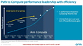 ARM CPU-Kern Roadmap 2013-2020