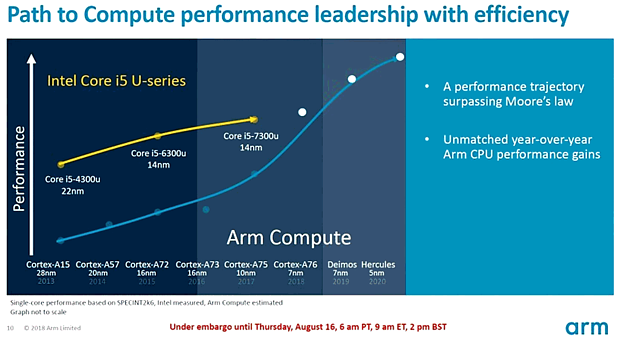 ARM CPU-Kern Roadmap 2013-2020