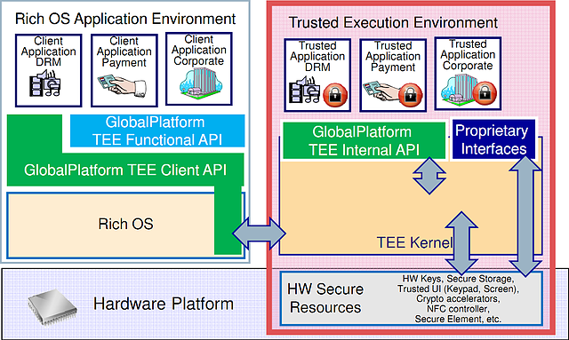 AMD "TrustZone" Schema