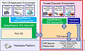 AMD "TrustZone" Schema