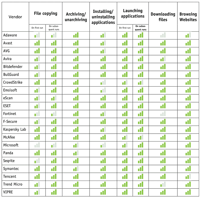 AV-Comparatives Antiviren-Performancetest