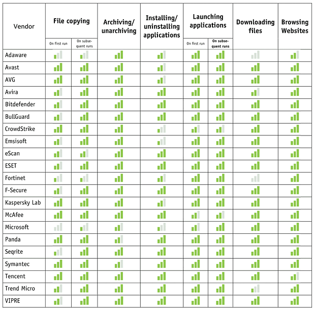 AV-Comparatives Antiviren-Performancetest