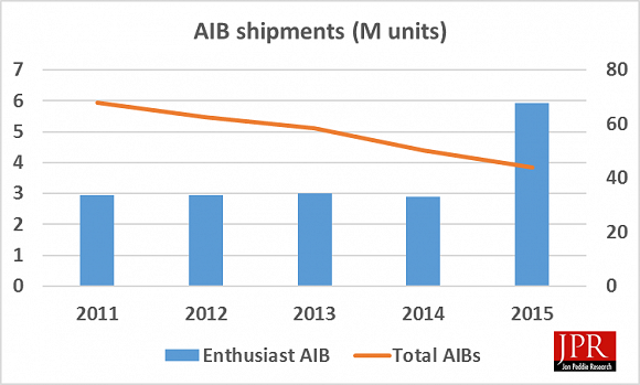 Absatz Desktop-Grafikkarten 2011-2015