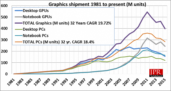 Absatz Grafikchips für PCs & Notebooks 1981-2015
