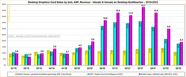 Absatz & Umsatz an Desktop-Grafikkarten 2019-2022