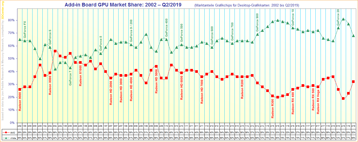 Marktanteile Grafikchips für Desktop-Grafikkarten von 2002 bis Q2/2019 (korrigiert)