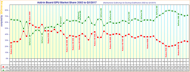 Marktanteile Grafikchips für Desktop-Grafikkarten von 2002 bis Q1/2017