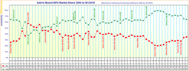 Marktanteile Grafikchips für Desktop-Grafikkarten von 2002 bis Q1/2018