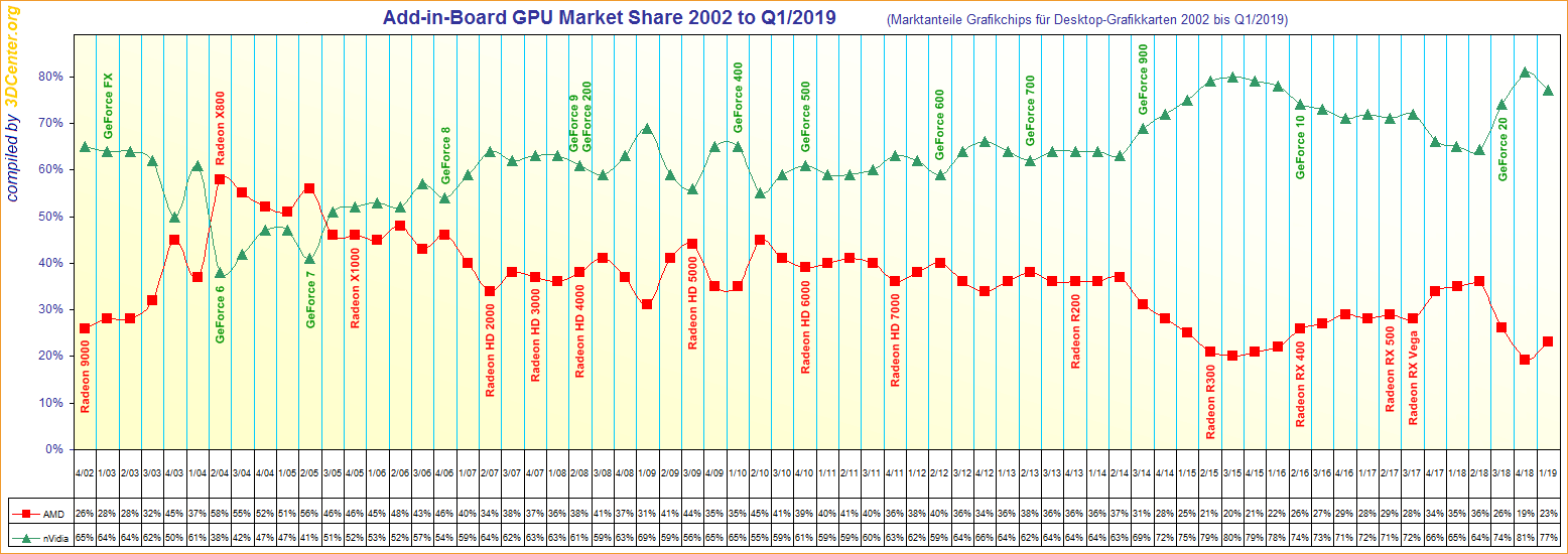 Marktanteile Grafikchips für Desktop-Grafikkarten von 2002 bis Q1/2019