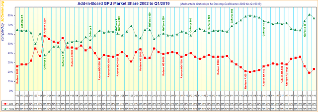 Marktanteile Grafikchips für Desktop-Grafikkarten von 2002 bis Q1/2019