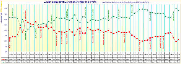 Marktanteile Grafikchips für Desktop-Grafikkarten von 2002 bis Q1/2019